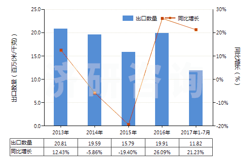 2013-2017年7月中國(guó)其他聚酯短纖＜85%棉混漂白布（平米重≤170g）(HS55131320)出口量及增速統(tǒng)計(jì)